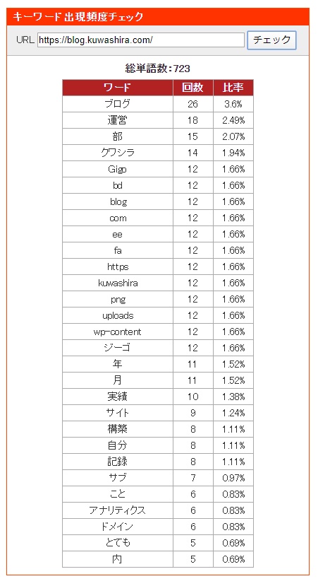 SEOチェキの見方と使い方!!